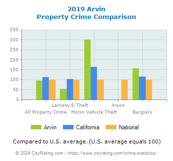 Arvin Property Crime vs. State and National Comparison