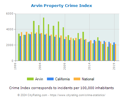 Arvin Property Crime vs. State and National Per Capita