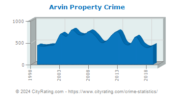 Arvin Property Crime
