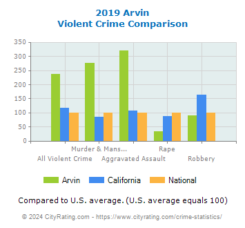 Arvin Violent Crime vs. State and National Comparison
