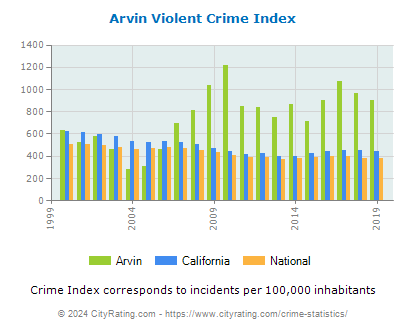 Arvin Violent Crime vs. State and National Per Capita