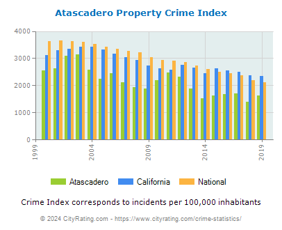 Atascadero Property Crime vs. State and National Per Capita