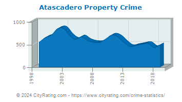 Atascadero Property Crime