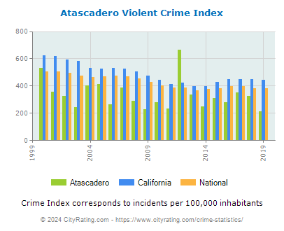 Atascadero Violent Crime vs. State and National Per Capita