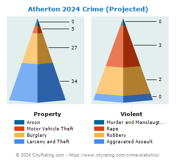 Atherton Crime 2024