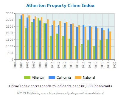 Atherton Property Crime vs. State and National Per Capita