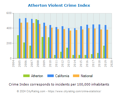 Atherton Violent Crime vs. State and National Per Capita