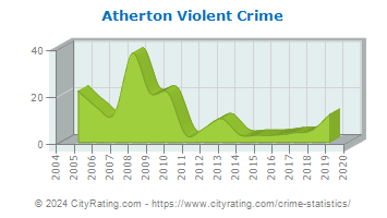 Atherton Violent Crime