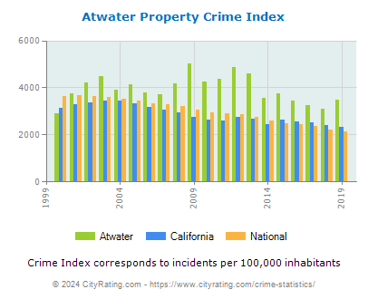 Atwater Property Crime vs. State and National Per Capita