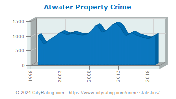 Atwater Property Crime