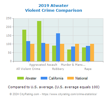 Atwater Violent Crime vs. State and National Comparison