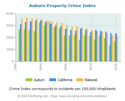 Auburn Property Crime vs. State and National Per Capita