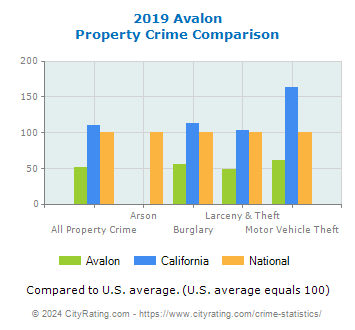 Avalon Property Crime vs. State and National Comparison