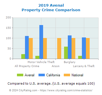 Avenal Property Crime vs. State and National Comparison