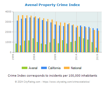 Avenal Property Crime vs. State and National Per Capita