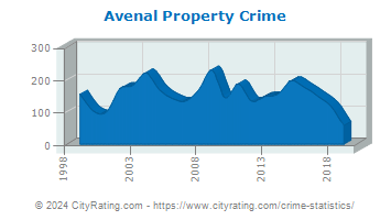 Avenal Property Crime