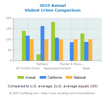 Avenal Violent Crime vs. State and National Comparison