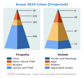 Azusa Crime 2024
