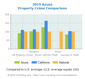 Azusa Property Crime vs. State and National Comparison