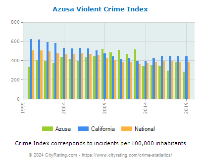 Azusa Violent Crime vs. State and National Per Capita