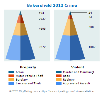 Bakersfield Crime 2013