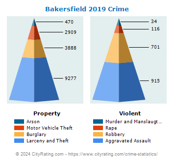 Bakersfield Crime 2019