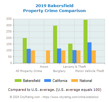 Bakersfield Property Crime vs. State and National Comparison