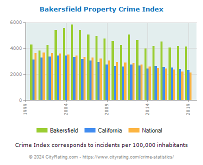 Bakersfield Property Crime vs. State and National Per Capita