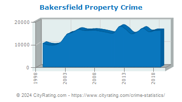 Bakersfield Property Crime