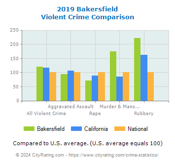 Bakersfield Violent Crime vs. State and National Comparison