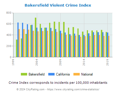 Bakersfield Violent Crime vs. State and National Per Capita