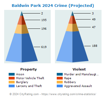 Baldwin Park Crime 2024