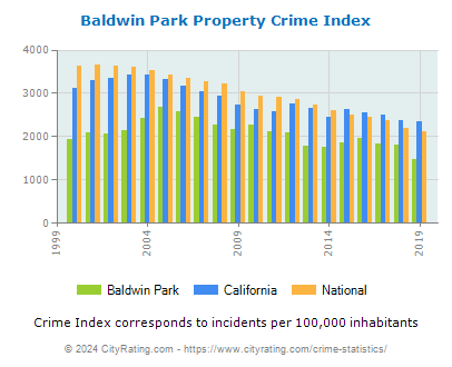 Baldwin Park Property Crime vs. State and National Per Capita