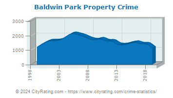Baldwin Park Property Crime