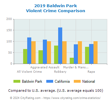 Baldwin Park Violent Crime vs. State and National Comparison