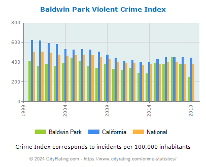 Baldwin Park Violent Crime vs. State and National Per Capita