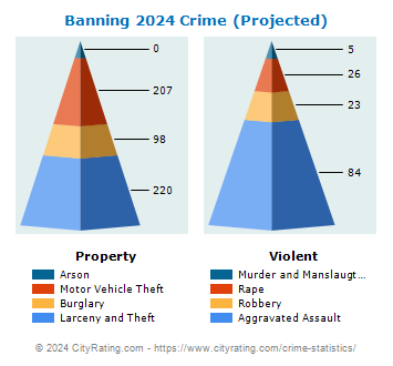 Banning Crime 2024