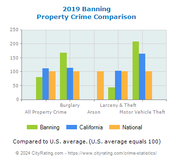 Banning Property Crime vs. State and National Comparison