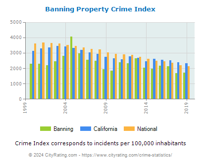 Banning Property Crime vs. State and National Per Capita