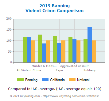 Banning Violent Crime vs. State and National Comparison