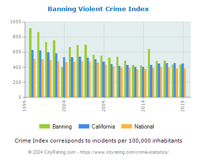 Banning Violent Crime vs. State and National Per Capita