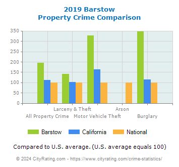 Barstow Property Crime vs. State and National Comparison