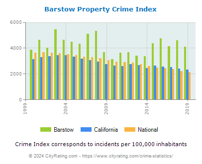 Barstow Property Crime vs. State and National Per Capita
