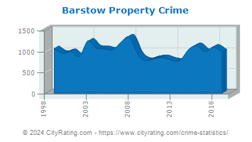 Barstow Property Crime