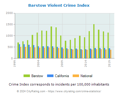 Barstow Violent Crime vs. State and National Per Capita