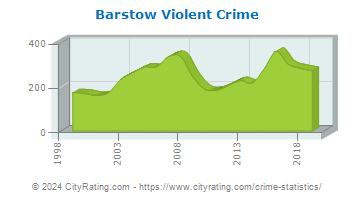Barstow Violent Crime