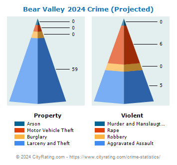 Bear Valley Crime 2024