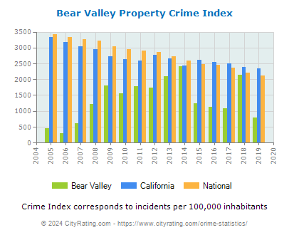 Bear Valley Property Crime vs. State and National Per Capita
