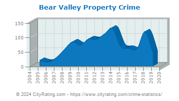 Bear Valley Property Crime