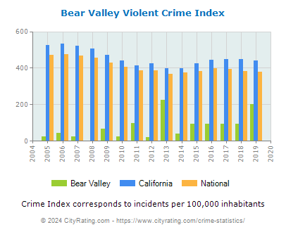 Bear Valley Violent Crime vs. State and National Per Capita